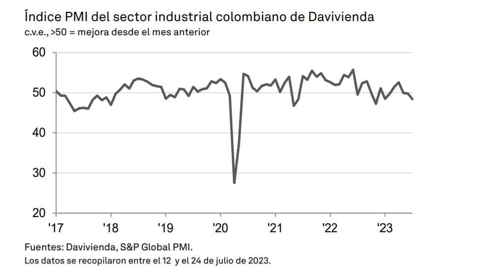 En el mes de julio cayó el PMI manufacturero de Davivienda