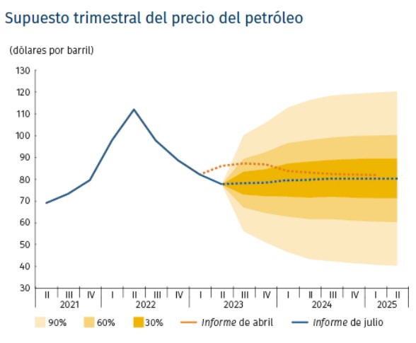 Banco de la República baja pronósticos de inflación, crecimiento, petróleo y prima de riesgo