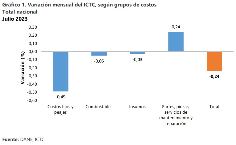 Principales costos del transporte por carretera en Colombia