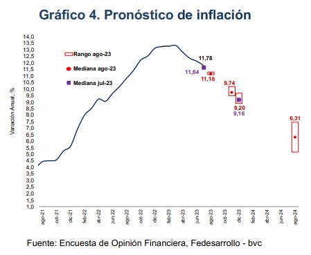 Pronóstico de inflación en Colombia
