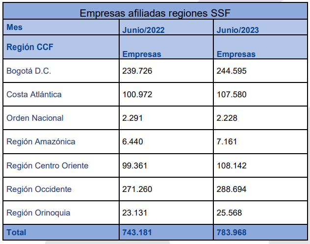 Regiones de Colombia con más afiliados