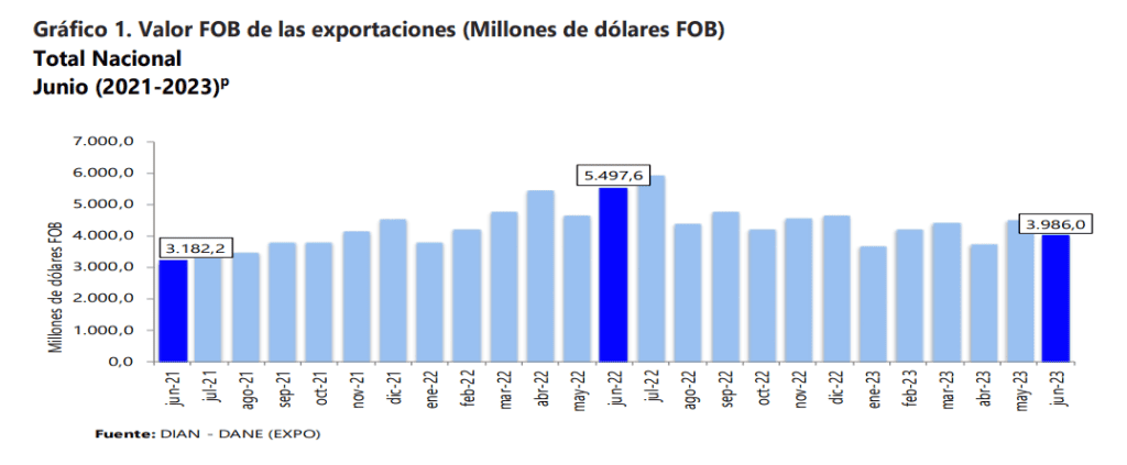 Resultados de exportaciones Colombia junio 2023