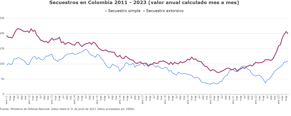Secuestros en Colombia, medición Cerac