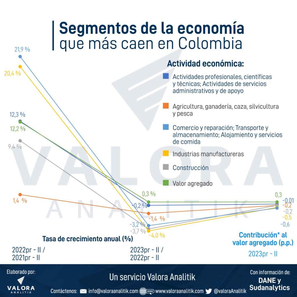 Segmentos de la economía que más bajan en Colombia