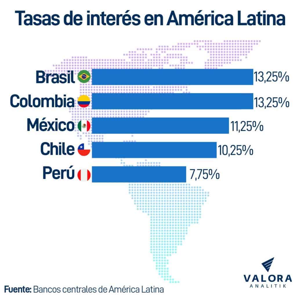 Tasas en interés en América Latina