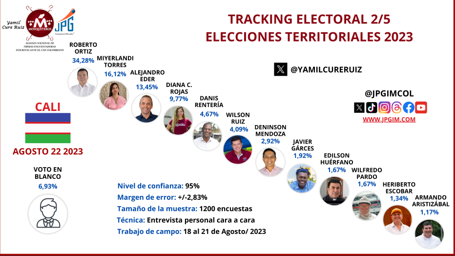 Tracking electoral para la Alcaldía de Cali