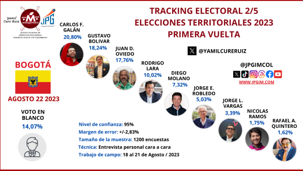 Tracking electoral 2/5 por la Alcaldía de Bogotá