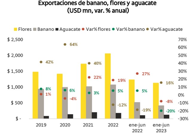 Exportaciones del agro en Colombia
