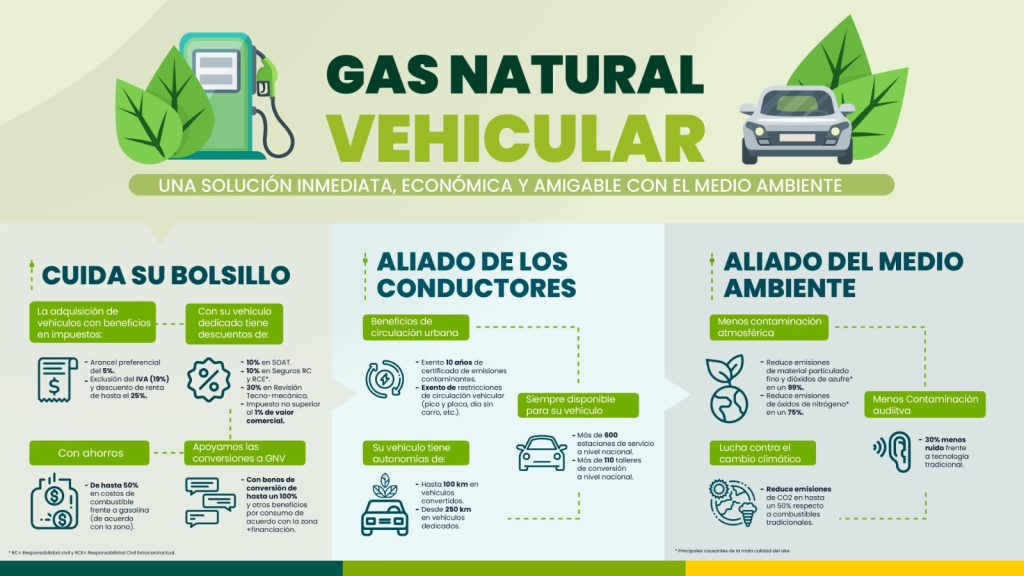 Colombia | Conversión de vehículos de gasolina a gas natural en 2023 subió 63%