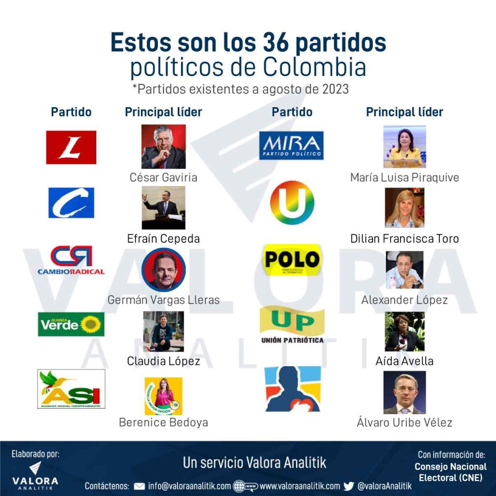 Partidos políticos en Colombia