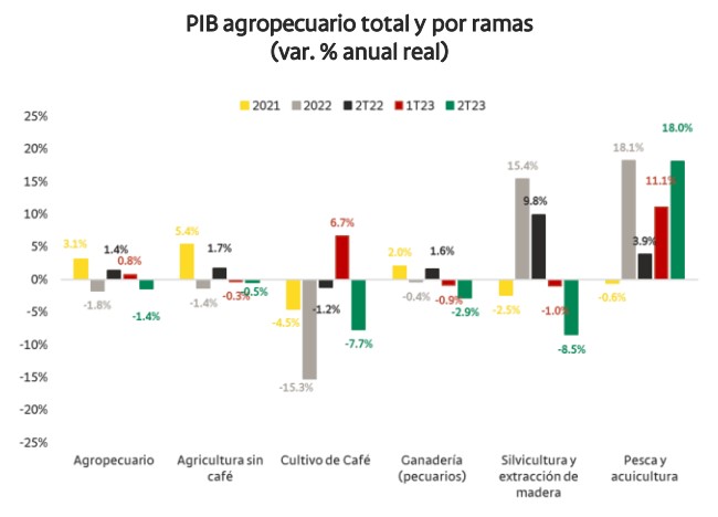PIB del agro en Colombia