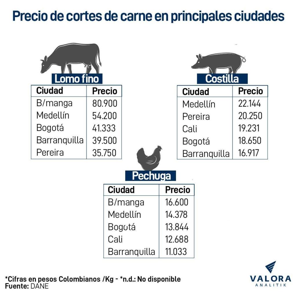 Precio de la carne en Colombia