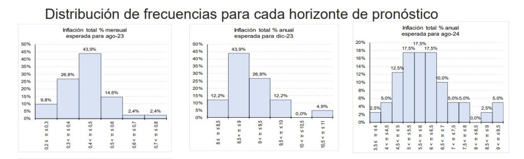 Encuesta del Banco de la República revela mayor inflación para fin de año. Foto: BanRep.