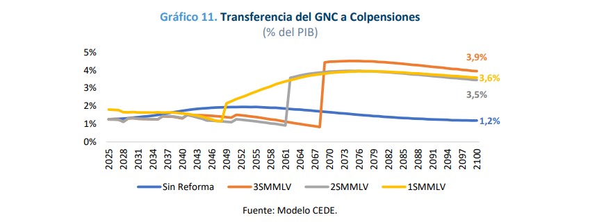 Transferencia Gobierno Central reforma pensional. Foto: Carf
