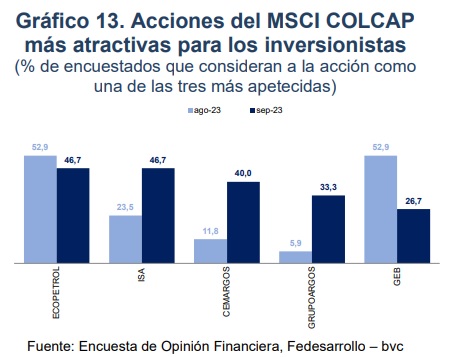 Acciones para invertir en Colombia