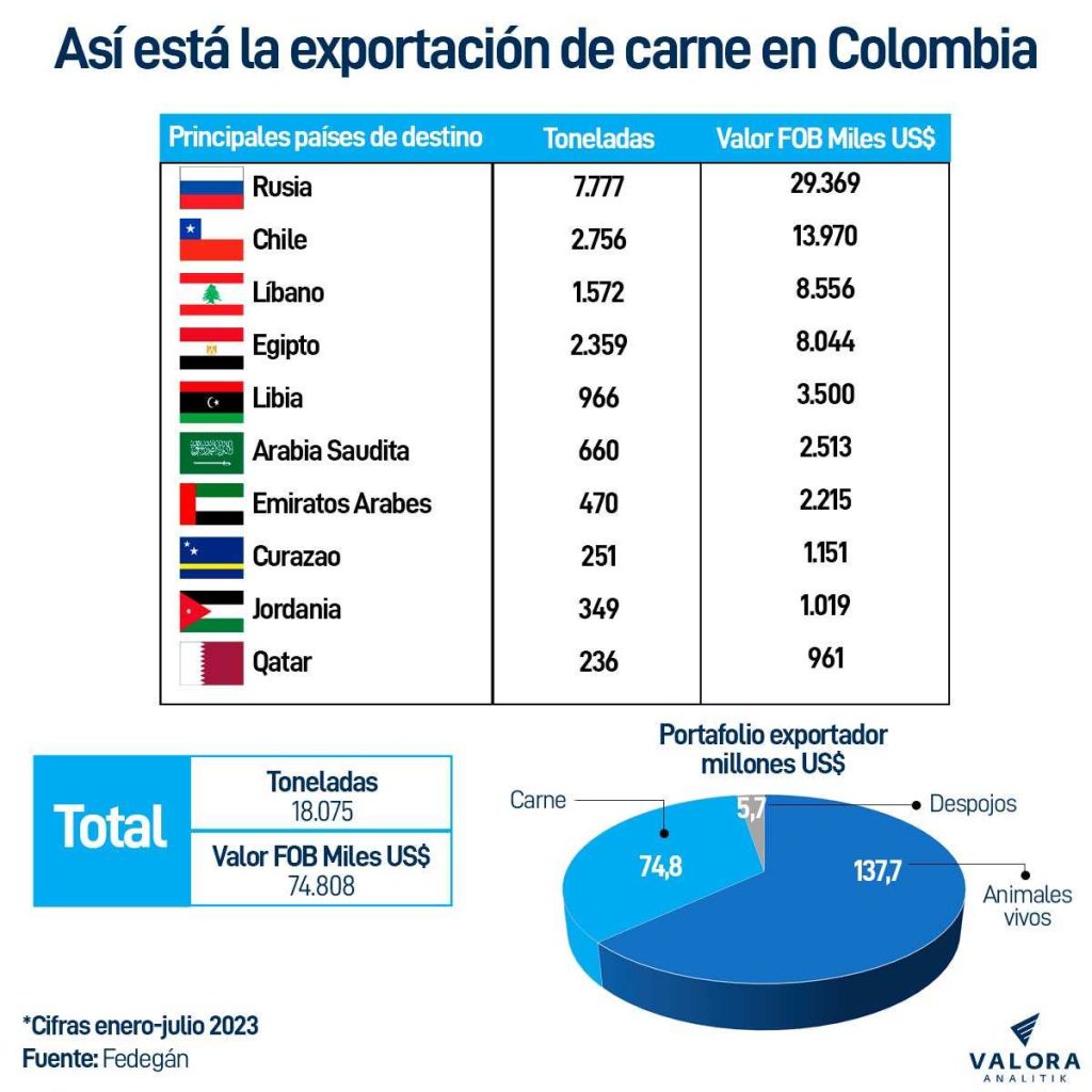 Exportaciones de carne de Colombia