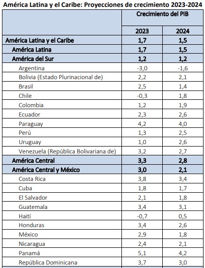 Así le iría a Colombia en su economía según informe de la Cepal