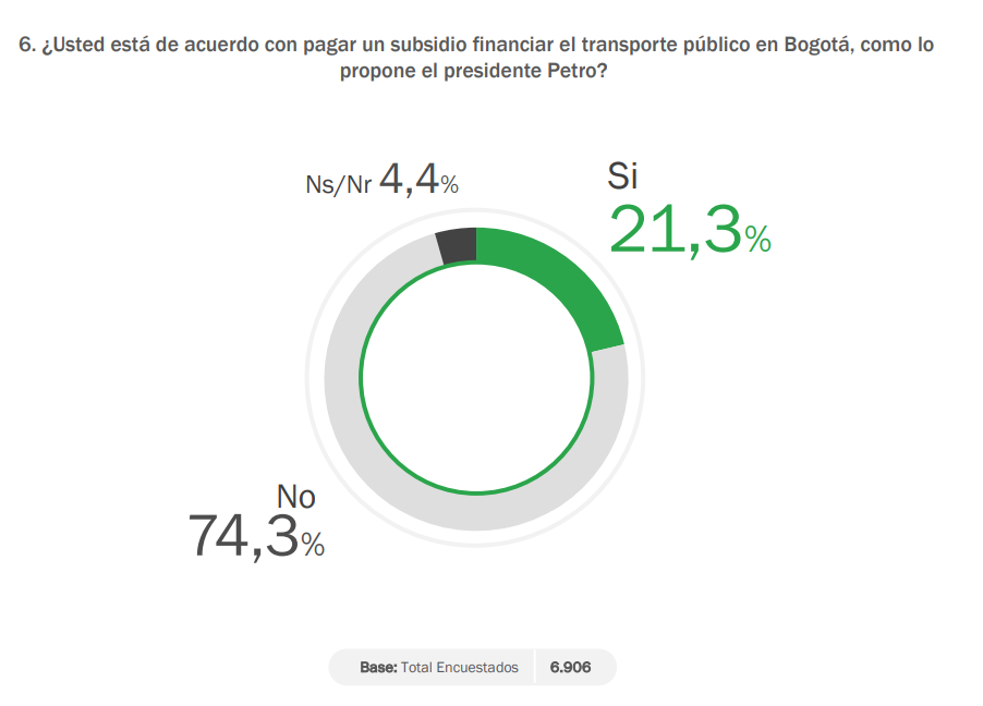 Rechazo en Bogotá a propuesta de Petro para pagar el transporte público.