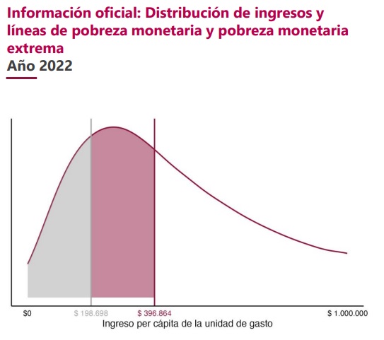 Comportamiento de la pobreza en Colombia en 2022