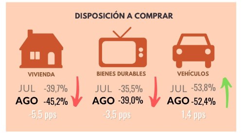 Confianza al consumidor cayó en el mes de agosto. Foto: Fedesarrollo.