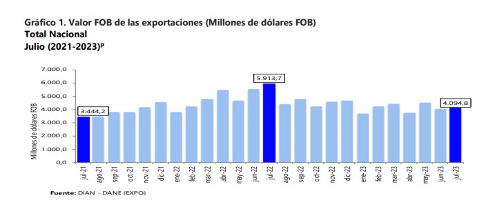 Exportaciones colombianas cayeron en julio más del 30 %. Foto: DANE