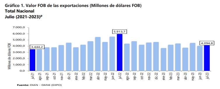 Exportaciones de Colombia en julio
