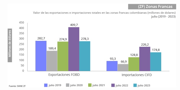 Exportaciones desde zonas francas de Colombia