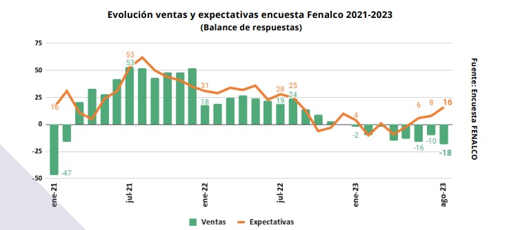 En el mes de agosto siguieron cayendo as ventas en el comercio. Imagen: Cámara de Comercio de Medellín.