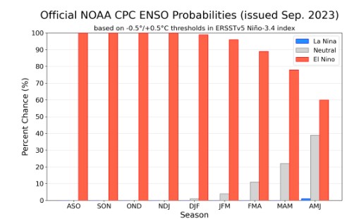 Probabilidades Fenómeno de El Niño