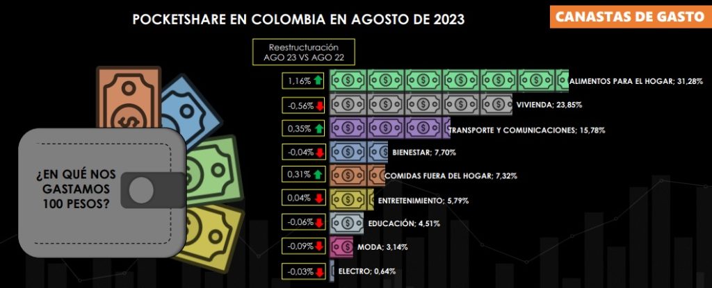 Gasto de los hogares colombianos en agosto