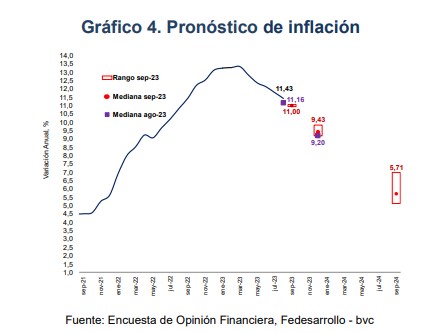 Perspectiva de inflación. Foto: Fedesarrollo