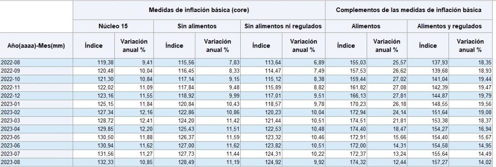 Comportamiento de las inflaciones en agosto. Foto: Banco de la República.