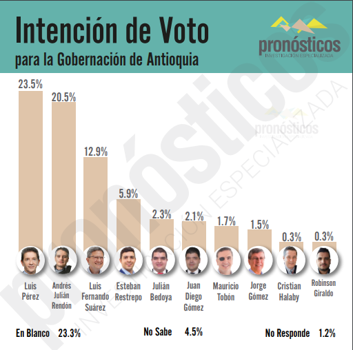 Intención de voto Antioquia - Pronósticos