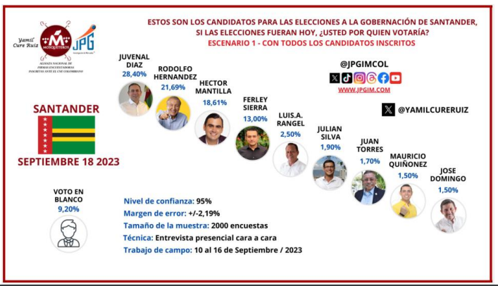 Intención de voto para Gobernación Santander