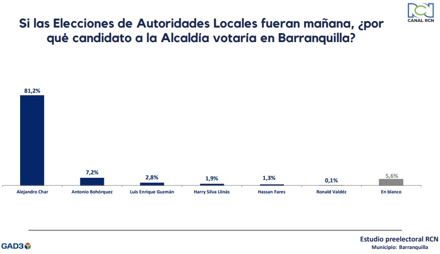 Intención de voto para la Alcaldía de Barranquilla