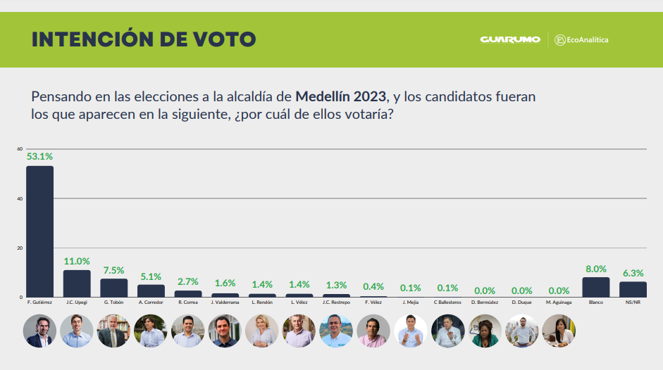 Intención voto Alcaldía de Medellín