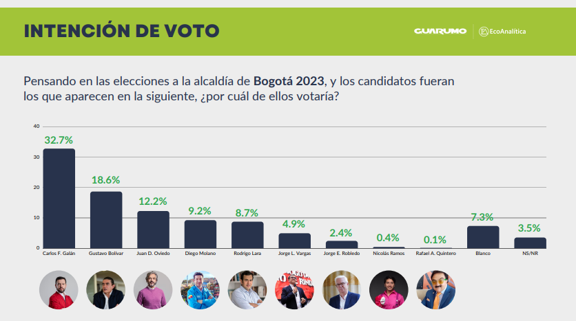 Intención voto Bogotá - Percepcion País