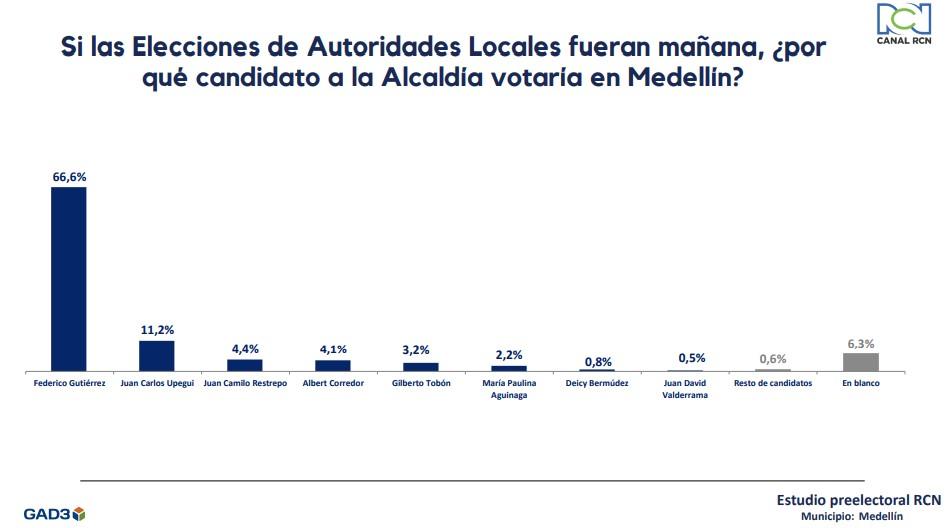 intención voto Medellín septiembre