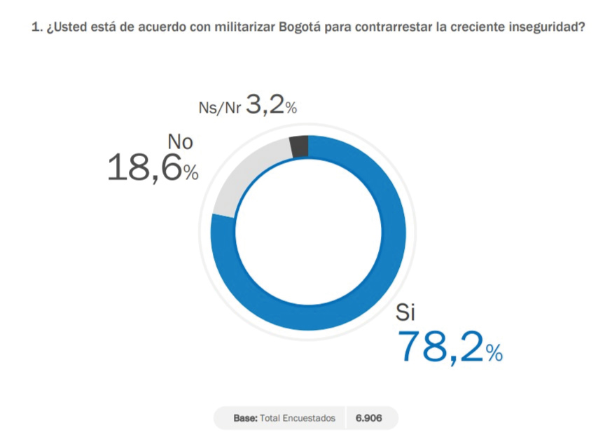 Seguridad en Bogotá mejoraría si las calles se militarizan, según encuesta del CNC.