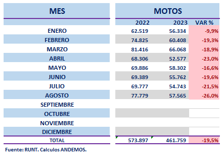 Ventas de motos en Colombia hasta agosto del 2023. 