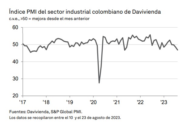 PMI de Davivienda Manufacturero cayó en el mes de agosto. Foto: Davivienda.