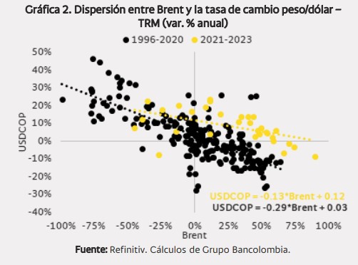 Comportamiento dólar con petróleo. Foto: Bancolombia