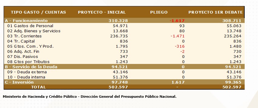 Presupuesto General de la Nación. Foto: MinHacienda
