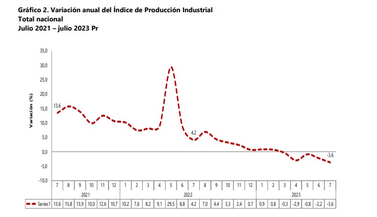 Comportamiento de la producción industrial en julio. Foto: Dane.