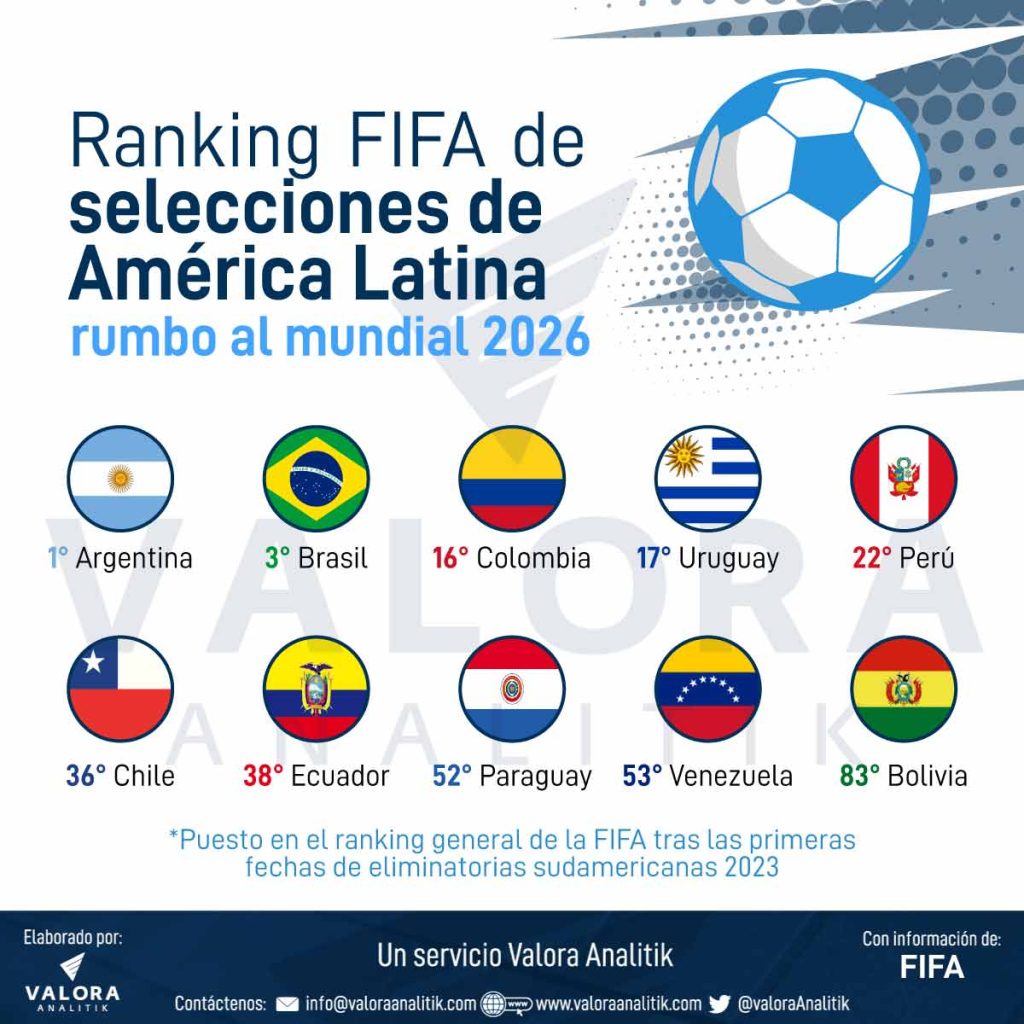 Ranking FIFA de selecciones de América Latina que buscan un cupo en el Mundial 2026.