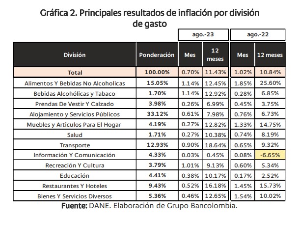 Comportamiento de la inflación en Colombia. Foto: Bancolombia 