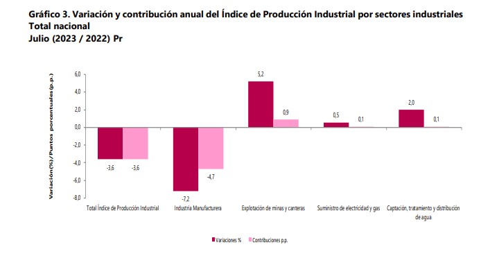 Sectores producción industrial. Foto: Dane