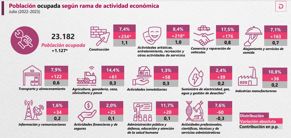 Sectores que más generar puestos de trabajo en Colombia