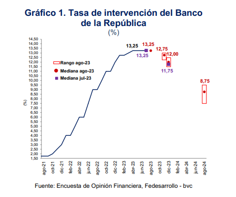 Encuesta de Opinión Financiera. Foto: Fedesarrollo y BVC