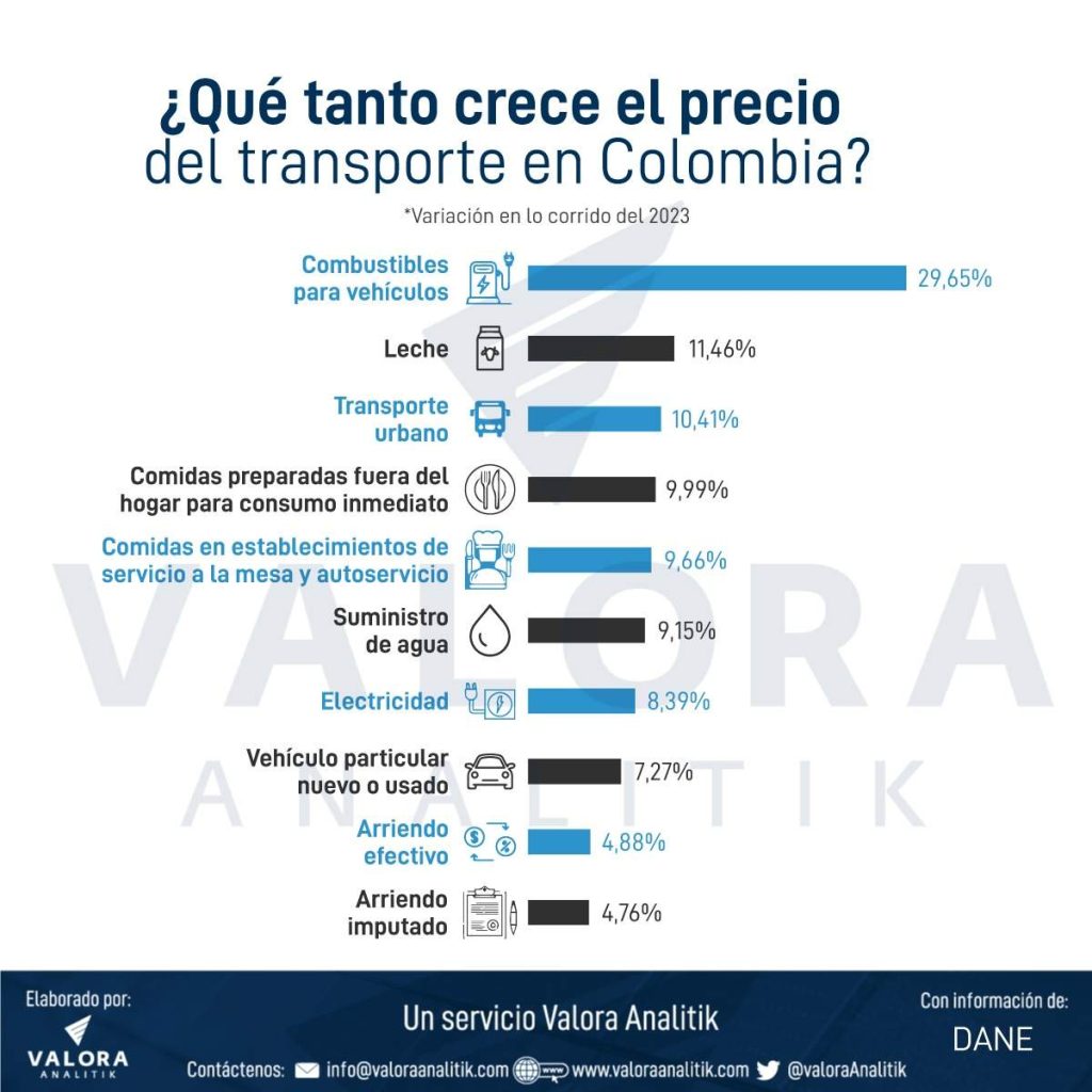 Transporte en Colombia y su variación en el precio